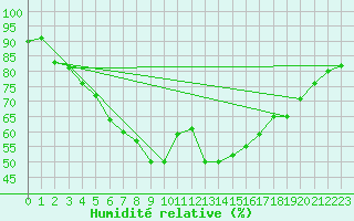 Courbe de l'humidit relative pour Kokemaki Tulkkila