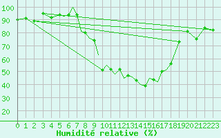 Courbe de l'humidit relative pour Salamanca / Matacan