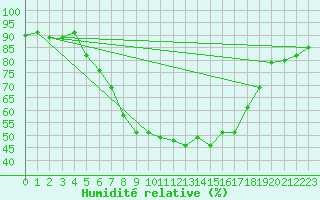 Courbe de l'humidit relative pour Kyritz