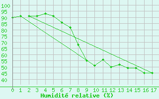 Courbe de l'humidit relative pour Olsztyn