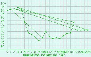 Courbe de l'humidit relative pour Zumaya Faro