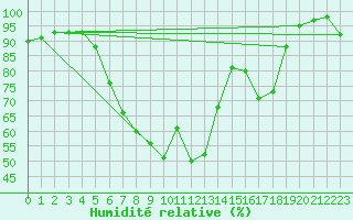 Courbe de l'humidit relative pour Hallau
