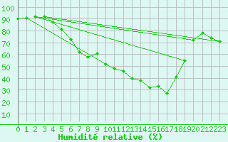 Courbe de l'humidit relative pour Seibersdorf