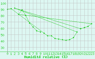 Courbe de l'humidit relative pour Luedenscheid