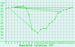 Courbe de l'humidit relative pour Escorca, Lluc