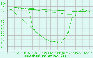 Courbe de l'humidit relative pour Halsua Kanala Purola