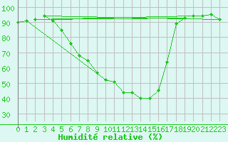 Courbe de l'humidit relative pour Wuerzburg