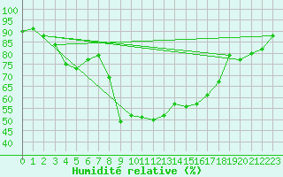Courbe de l'humidit relative pour Sighetu Marmatiei