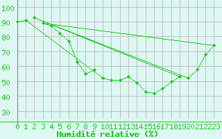 Courbe de l'humidit relative pour Juva Partaala