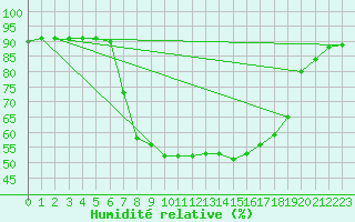 Courbe de l'humidit relative pour Liarvatn