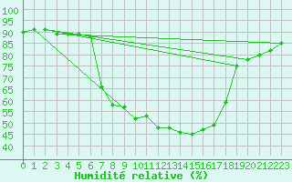 Courbe de l'humidit relative pour Les Eplatures - La Chaux-de-Fonds (Sw)