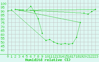 Courbe de l'humidit relative pour Grono