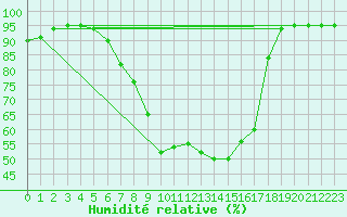 Courbe de l'humidit relative pour Waidhofen an der Ybbs