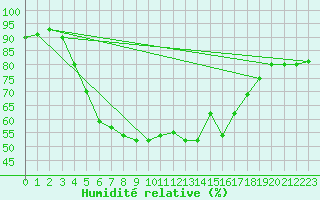 Courbe de l'humidit relative pour Dividalen II