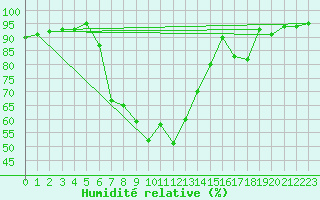 Courbe de l'humidit relative pour Thun