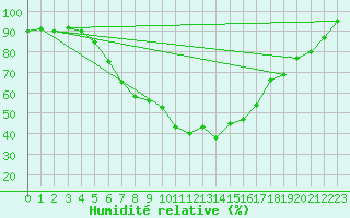 Courbe de l'humidit relative pour Rimnicu Vilcea