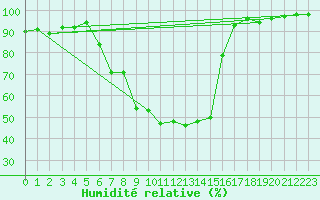 Courbe de l'humidit relative pour Emmen