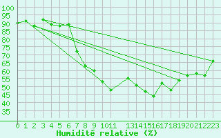 Courbe de l'humidit relative pour Aix-la-Chapelle (All)