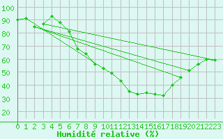 Courbe de l'humidit relative pour Coschen