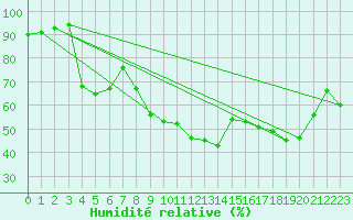 Courbe de l'humidit relative pour Xert / Chert (Esp)