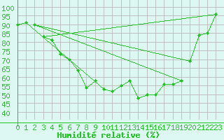 Courbe de l'humidit relative pour Kuopio Ritoniemi