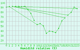 Courbe de l'humidit relative pour Langnau