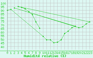 Courbe de l'humidit relative pour Jogeva