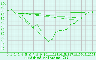 Courbe de l'humidit relative pour Calvi (2B)