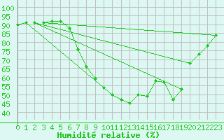 Courbe de l'humidit relative pour Sant Quint - La Boria (Esp)