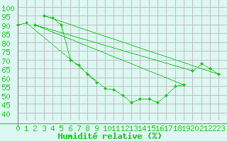 Courbe de l'humidit relative pour Fribourg (All)