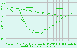 Courbe de l'humidit relative pour Haparanda A