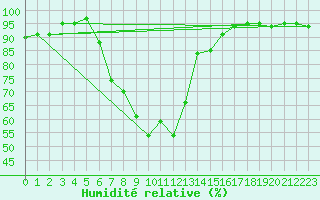 Courbe de l'humidit relative pour Weiden