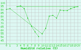 Courbe de l'humidit relative pour Hartberg