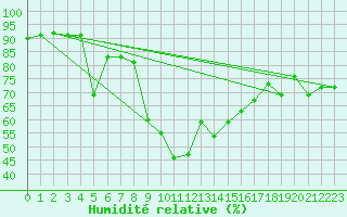 Courbe de l'humidit relative pour Les Eplatures - La Chaux-de-Fonds (Sw)