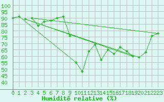 Courbe de l'humidit relative pour Pointe de Socoa (64)