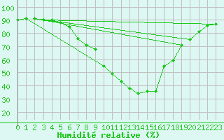 Courbe de l'humidit relative pour Belorado