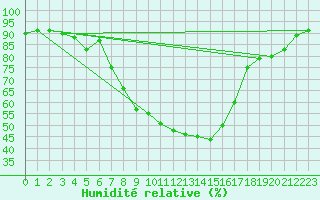 Courbe de l'humidit relative pour Trapani / Birgi