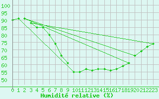 Courbe de l'humidit relative pour Karlskrona-Soderstjerna