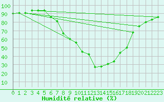 Courbe de l'humidit relative pour Scuol