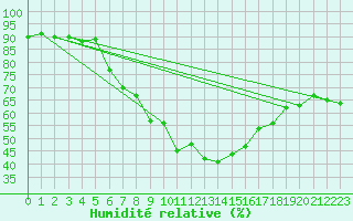 Courbe de l'humidit relative pour Dachsberg-Wolpadinge