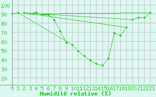 Courbe de l'humidit relative pour Bischofshofen
