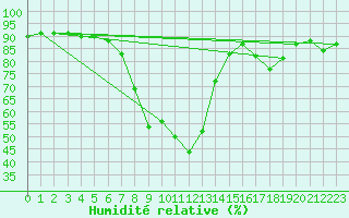Courbe de l'humidit relative pour Caravaca Fuentes del Marqus