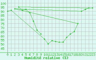 Courbe de l'humidit relative pour Visp