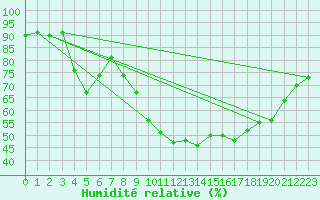 Courbe de l'humidit relative pour Salon-de-Provence (13)