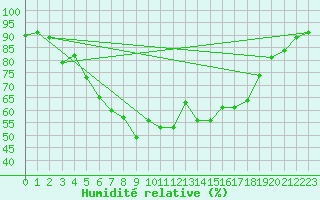 Courbe de l'humidit relative pour Marienberg