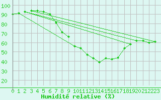 Courbe de l'humidit relative pour Osterfeld