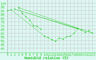 Courbe de l'humidit relative pour Reimegrend