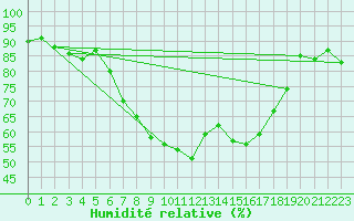 Courbe de l'humidit relative pour Genthin