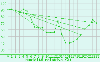 Courbe de l'humidit relative pour Lahr (All)