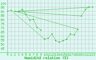 Courbe de l'humidit relative pour Soltau